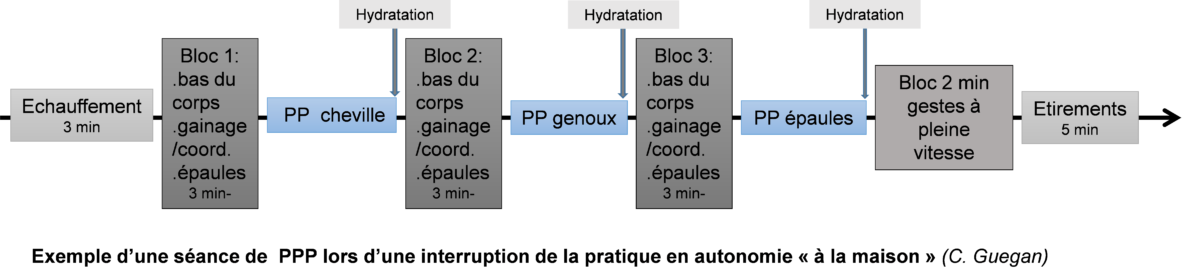 exemple séance